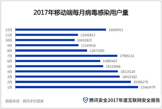 腾讯《2017年度互联网安全报告》：网络安全形势复杂，亟需构建新生态