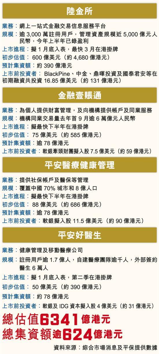 曝陆金所等4家平安子公司将上市 总估值6341亿港元