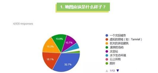 玩家眼中完美的吃鸡游戏什么样？这份样本量近5000的调查给出了答案