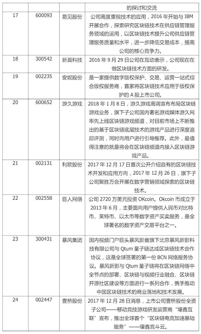 40家区块链概念股：多数产品未成型 忙撇清关系