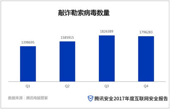 腾讯《2017年度互联网安全报告》：网络安全形势复杂，亟需构建新生态