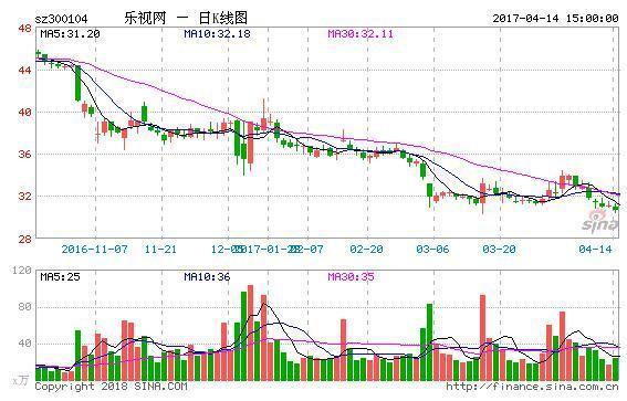 乐视网复牌切忌盲目抄底 已经面临“油尽灯枯”