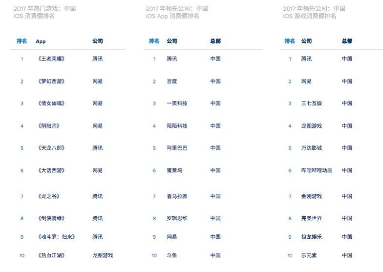 「玩手机」的千亿市场：2017 年 App 商店消费额超过 860 亿美元