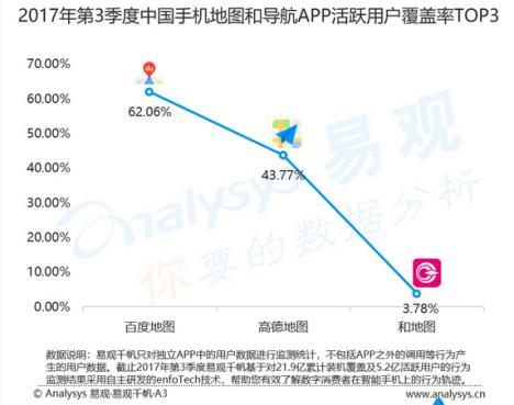 百度地图成一线城市网民最爱导航APP 活跃用户覆盖率继续领跑