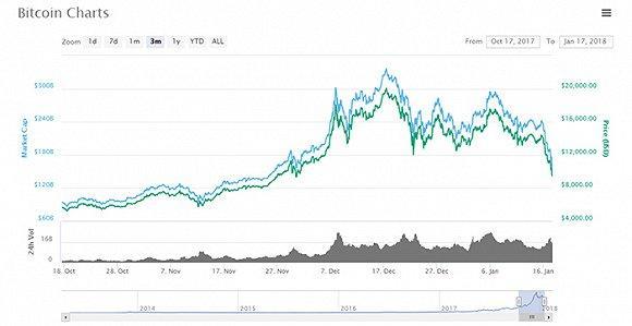 数字货币全线暴跌 一天蒸发近2000亿美元