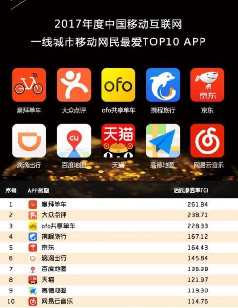 百度地图成一线城市网民最爱导航APP 活跃用户覆盖率继续领跑