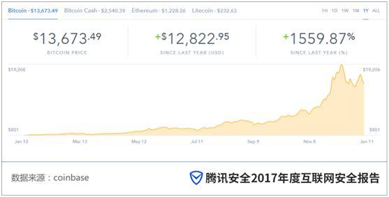 腾讯《2017年度互联网安全报告》：网络安全形势复杂，亟需构建新生态