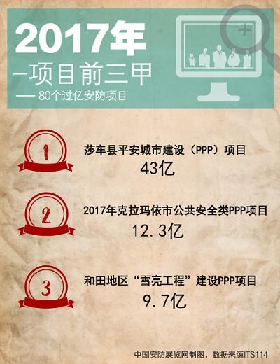 260.3亿市场规模 80个过亿安防项目启示