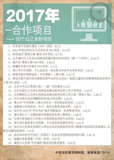 260.3亿市场规模 80个过亿安防项目启示