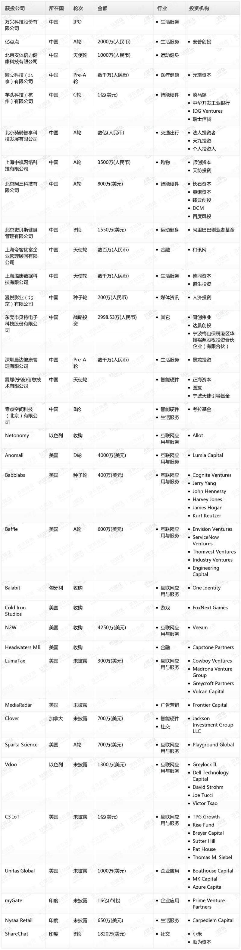 钛媒体Pro创投日报：1月18日收录投融资项目34起