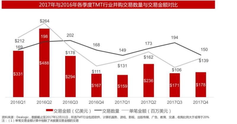 并购遇冷、监管趋严，这份报告详细揭示2017并购市场演变趋势