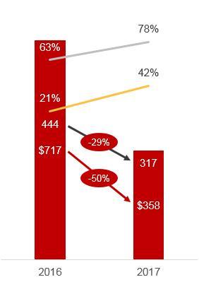 并购遇冷、监管趋严，这份报告详细揭示2017并购市场演变趋势