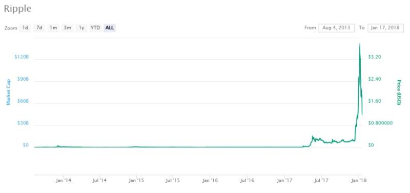 暴涨暴跌的瑞波币，4 年前斩获“全球最聪明公司”，却预言今年 ICO 会覆灭