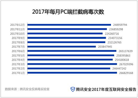 腾讯《2017年度互联网安全报告》：网络安全形势复杂，亟需构建新生态