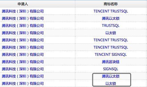 【Fintech晚报】腾讯注册“以太锁”商标；阿里云：不提供“挖矿平台”