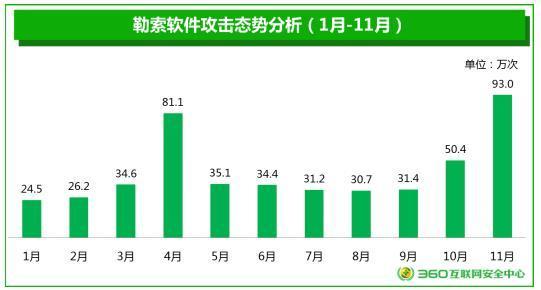 360发布《2017勒索软件威胁形势分析报告》WannaCry成年度毒王