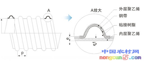 鋼帶波紋管結構示意圖