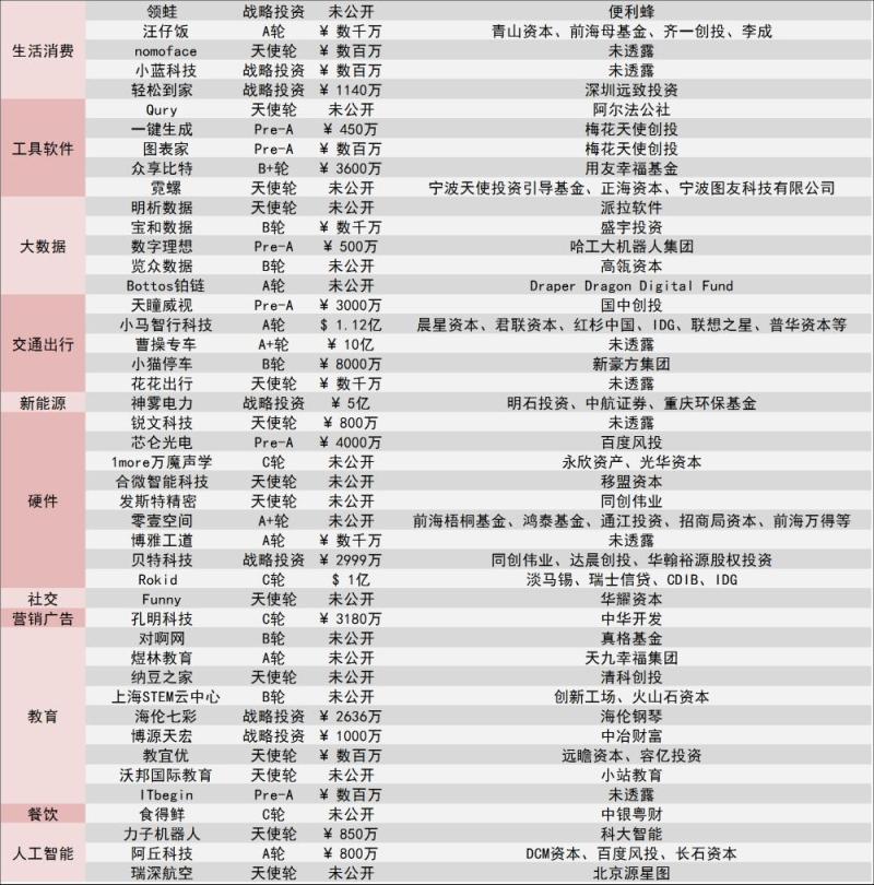 [创头条融资周报]140起融资创新高，单笔融资额最高为40亿