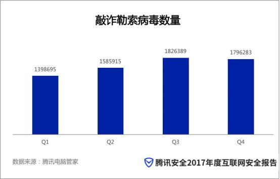 腾讯安全2017年度安全报告：职场人士成勒索病毒重点攻击对象 事前防御成关键