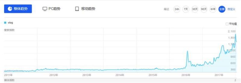 短视频下个爆发点，为什么是Vlog？