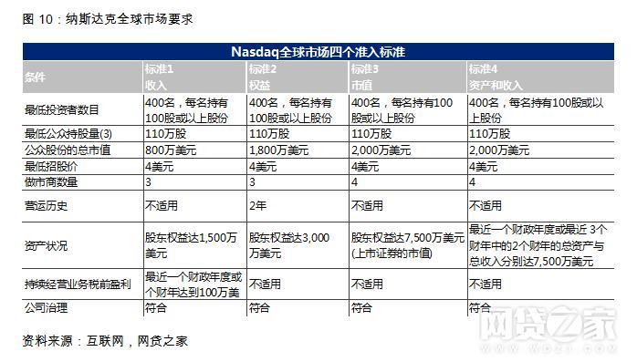 亏损也能上？港股PK美股 平台削尖脑袋去哪儿好