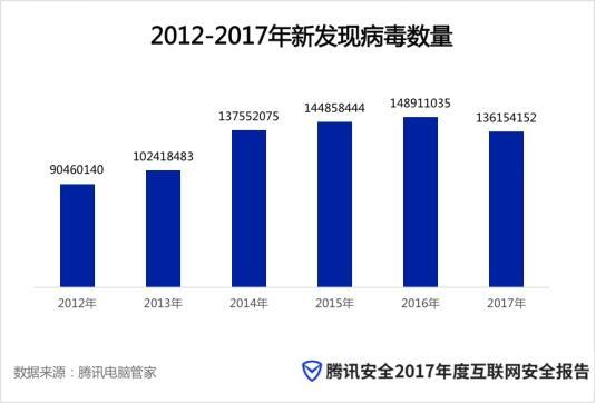 腾讯安全2017年度安全报告：职场人士成勒索病毒重点攻击对象 事前防御成关键