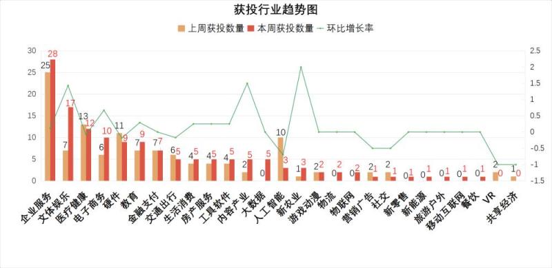 [创头条融资周报]140起融资创新高，单笔融资额最高为40亿