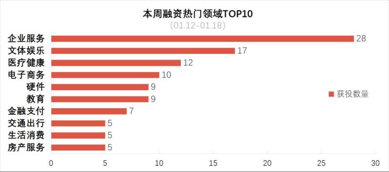 [创头条融资周报]140起融资创新高，单笔融资额最高为40亿