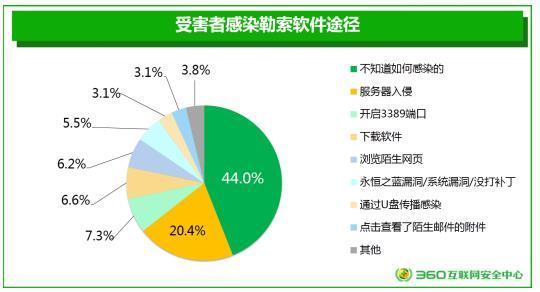 360发布《2017勒索软件威胁形势分析报告》WannaCry成年度毒王