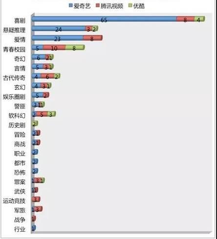 骨朵2017网络剧报告出炉：全网共295部网剧，爱奇艺独占160部