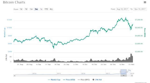 比特币价格重回1.1万美元 瑞波币反弹幅度达50%