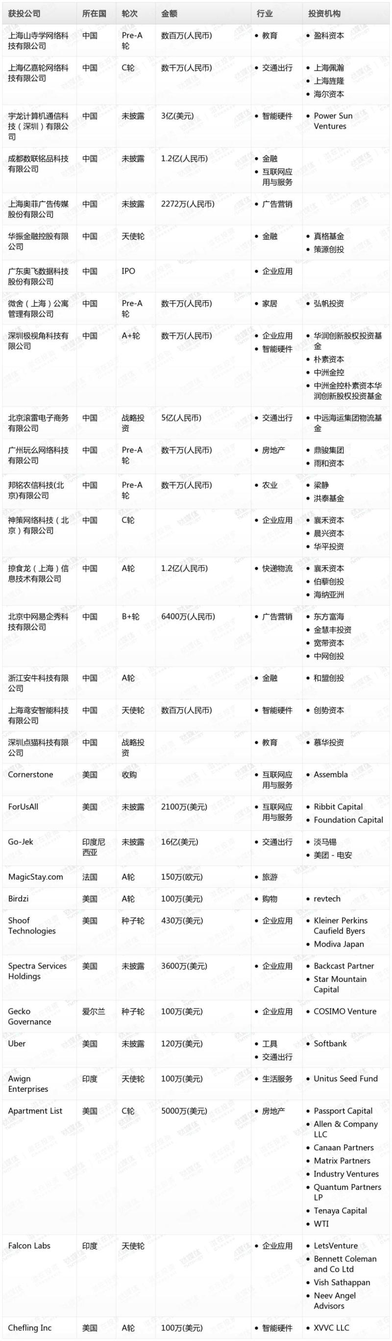 钛媒体Pro创投日报：1月19日收录投融资项目31起