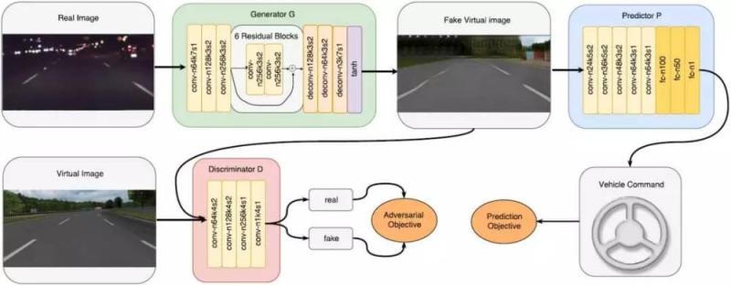 反GAN传统，Petuum自动驾驶新研究提出从复杂真实图像生成简单虚拟表征以预测驾驶指令