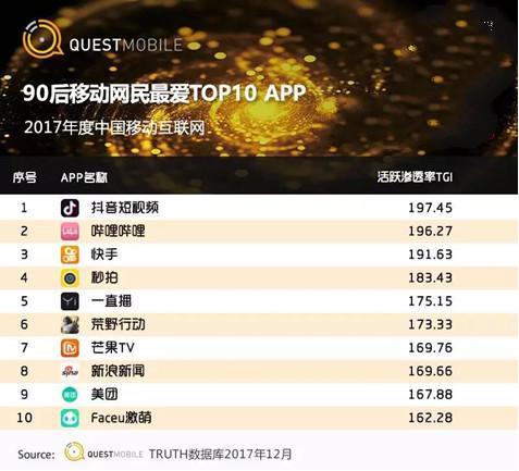 新浪新闻客户端荣登“90后最爱APP TOP10”榜单