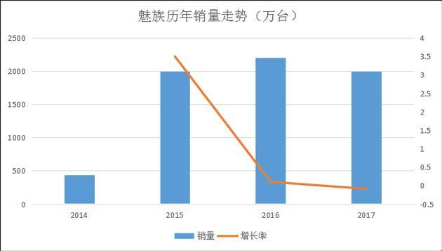 黄章回归近一年，惟精惟一和梦想机能否拯救魅族？