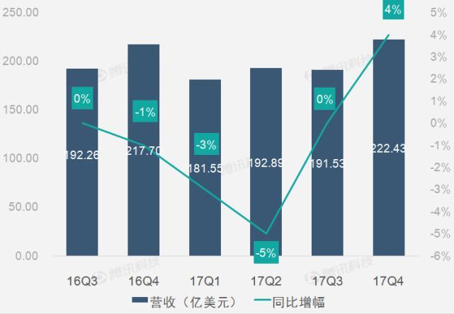 图解IBM第四季度财报：营收恢复增长 终止22个季度持续下滑