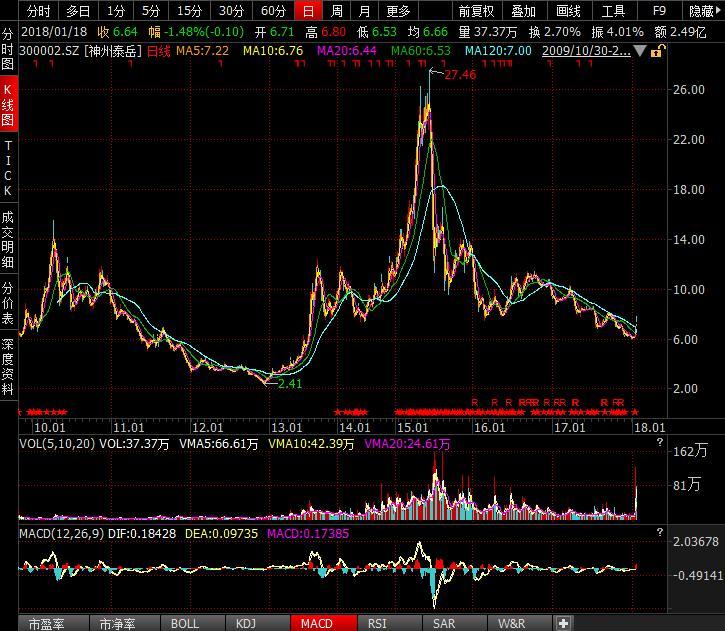 区块链概念股退烧，神州泰岳三交易日重挫近15%