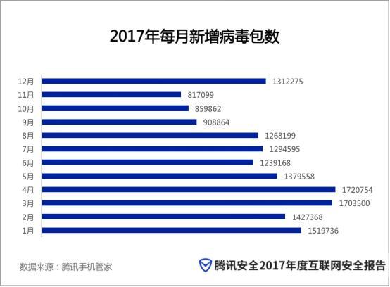 腾讯安全2017年度安全报告：职场人士成勒索病毒重点攻击对象 事前防御成关键