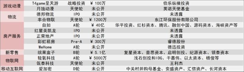 [创头条融资周报]140起融资创新高，单笔融资额最高为40亿