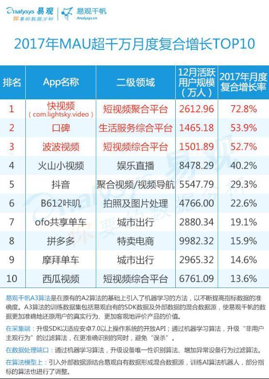 一句话看懂易观2017 MAU增速榜单：短视频增速快 快视频成黑马