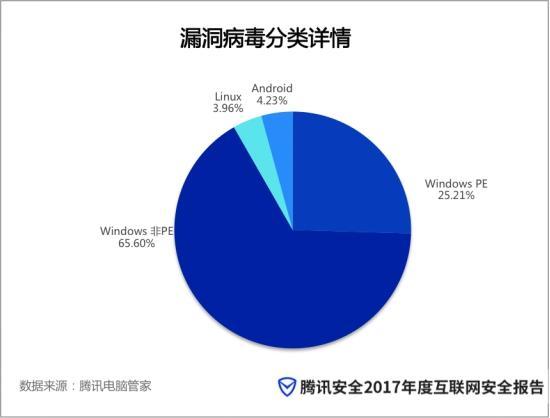 腾讯安全2017年度安全报告：职场人士成勒索病毒重点攻击对象 事前防御成关键