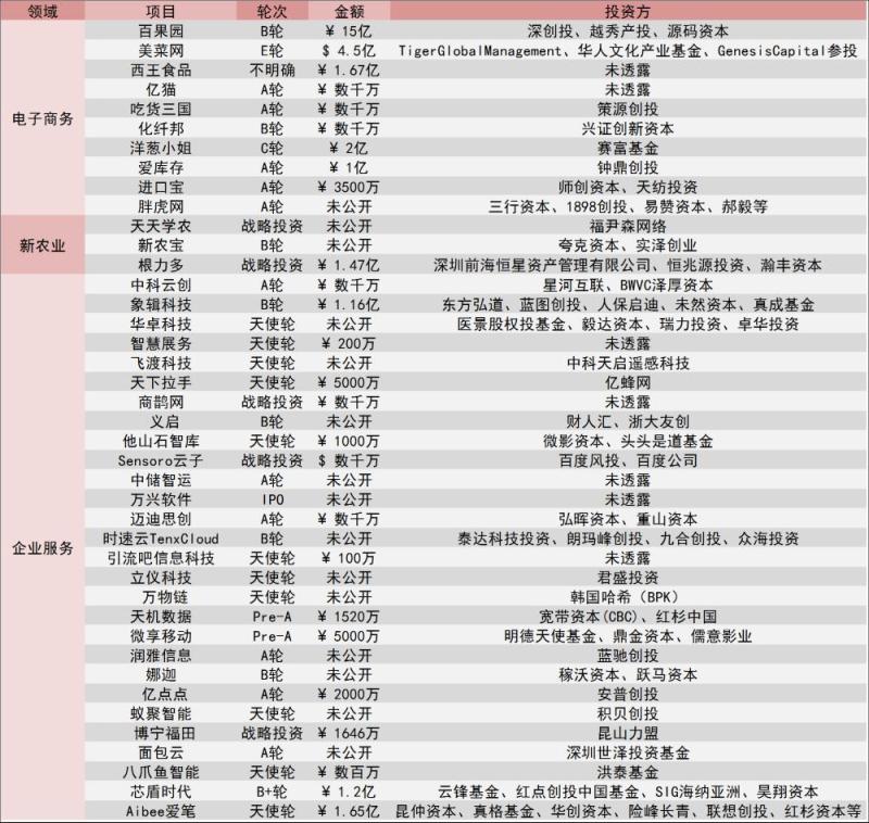 [创头条融资周报]140起融资创新高，单笔融资额最高为40亿