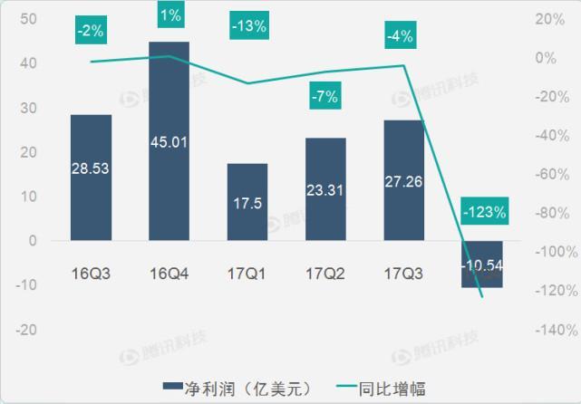 图解IBM第四季度财报：营收恢复增长 终止22个季度持续下滑