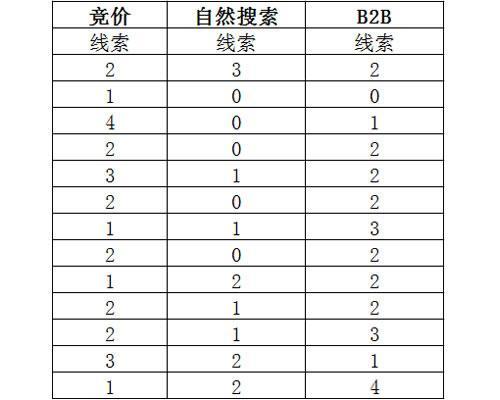 分享B2B信息发布小技巧