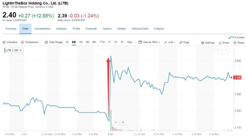 区块链神威一闪而过 两位数大涨中概股回吐多数涨幅