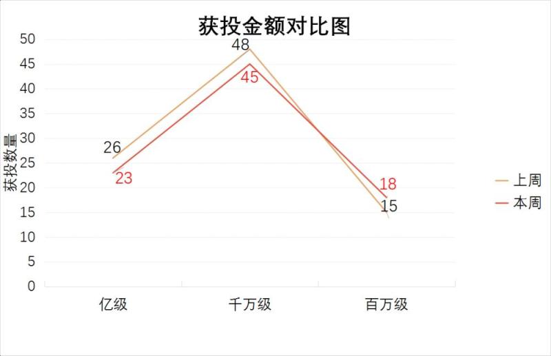 [创头条融资周报]140起融资创新高，单笔融资额最高为40亿