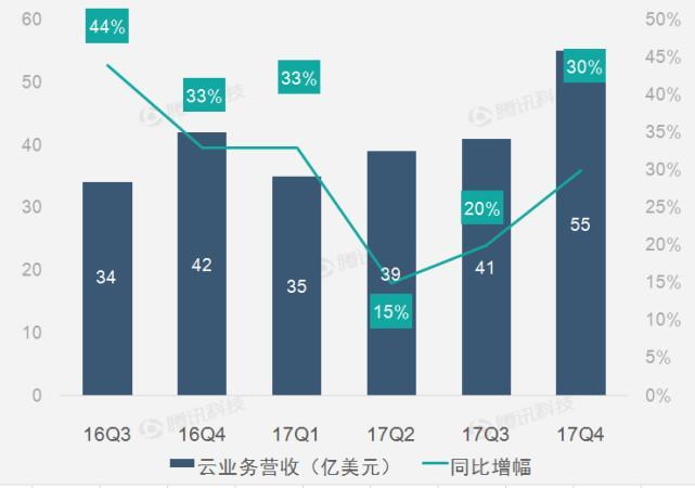 图解IBM第四季度财报：营收恢复增长 终止22个季度持续下滑