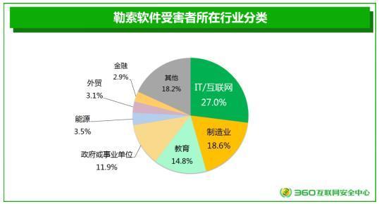 360发布《2017勒索软件威胁形势分析报告》WannaCry成年度毒王