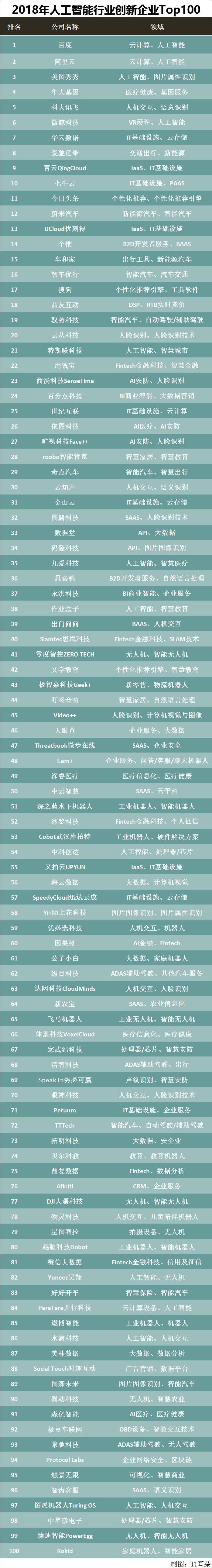 2018年人工智能行业创新企业Top100发布 百度第一