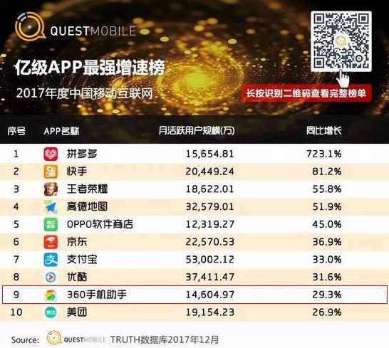 QuestMobile：360手机助手荣登2017用户规模亿级APP增速TOP10